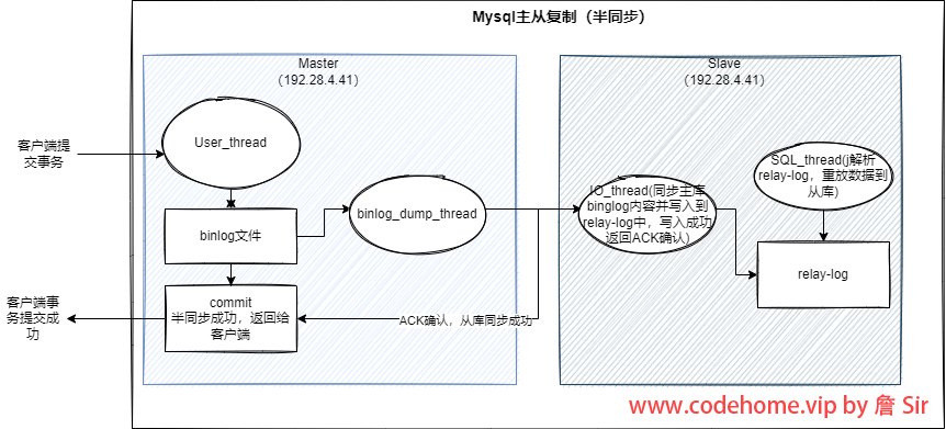 mysql从主复制（半同步）.png